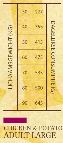 Sam's Field Adult Large - Kip & Aardappel - 13 Kg -Huisdierbenodigdheden 534x1200